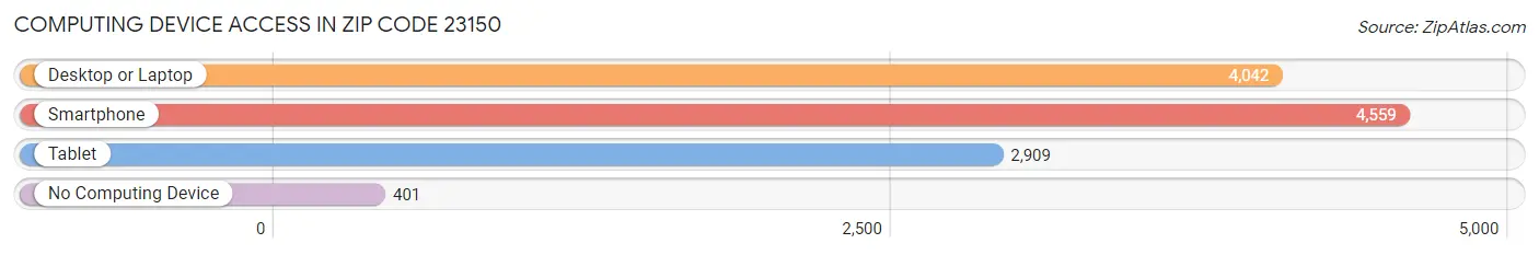 Computing Device Access in Zip Code 23150