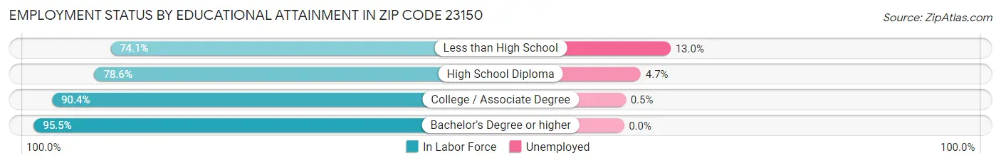 Employment Status by Educational Attainment in Zip Code 23150