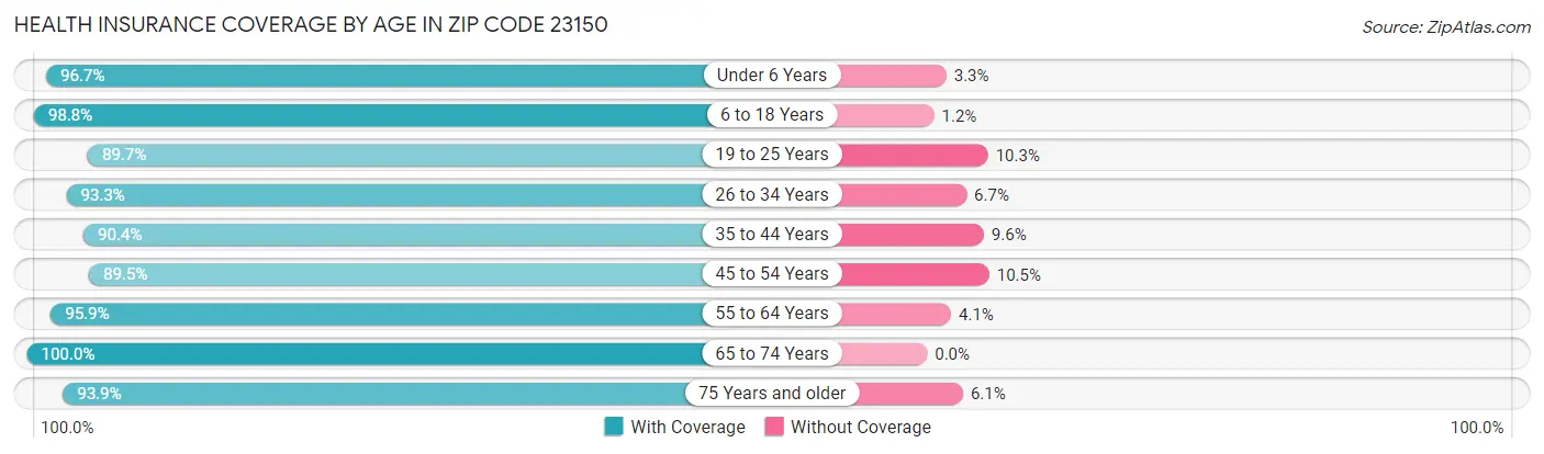 Health Insurance Coverage by Age in Zip Code 23150