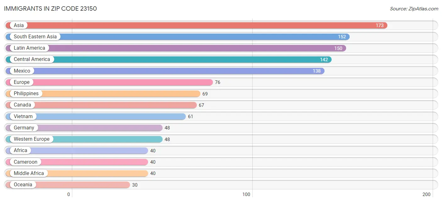 Immigrants in Zip Code 23150