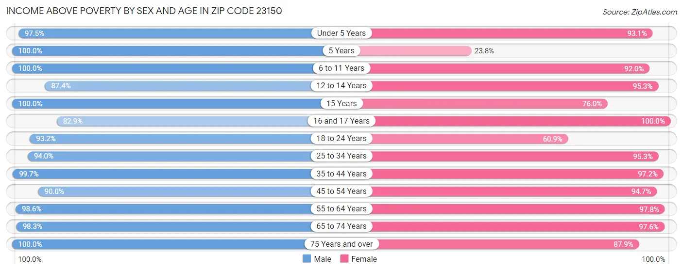 Income Above Poverty by Sex and Age in Zip Code 23150