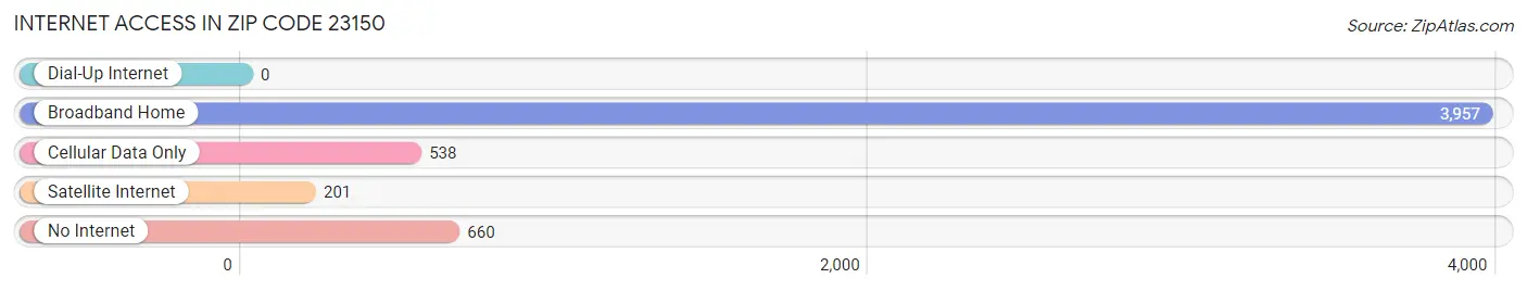 Internet Access in Zip Code 23150