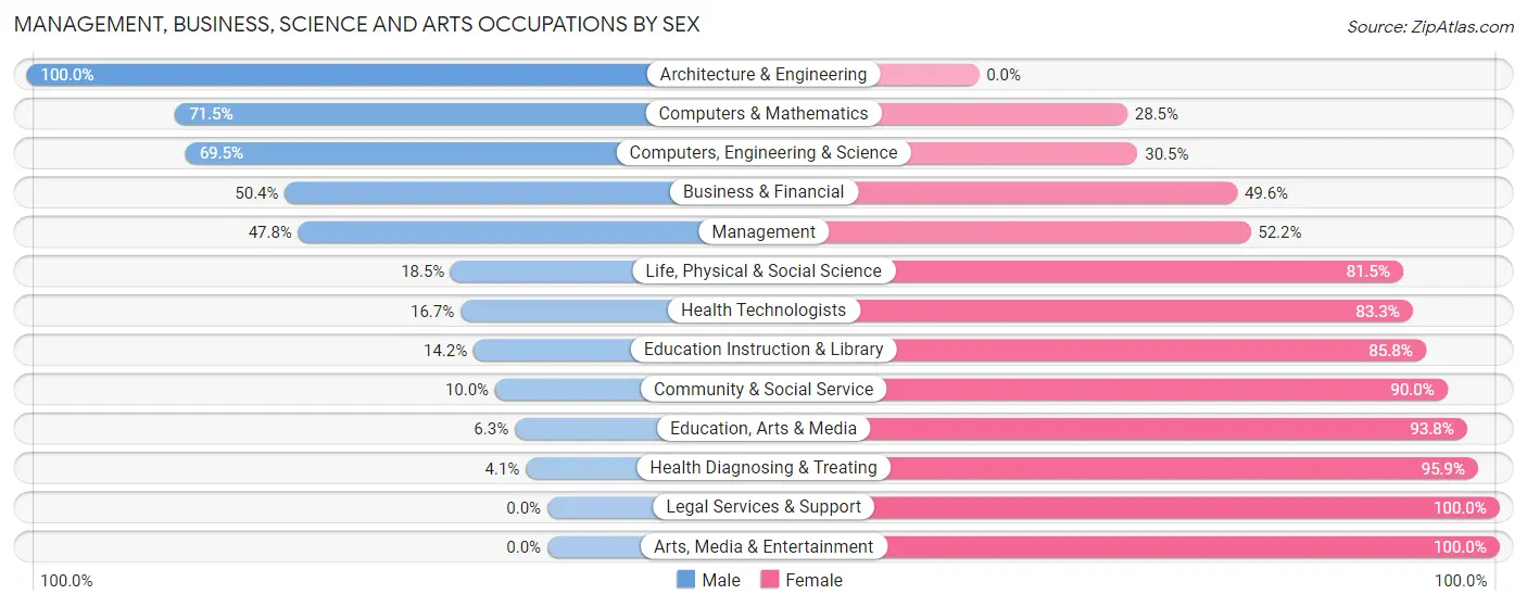 Management, Business, Science and Arts Occupations by Sex in Zip Code 23150