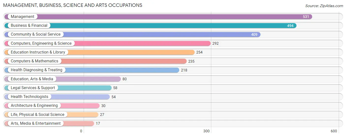 Management, Business, Science and Arts Occupations in Zip Code 23150