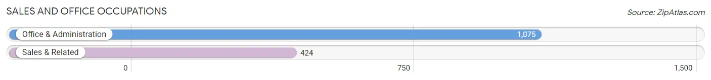 Sales and Office Occupations in Zip Code 23150