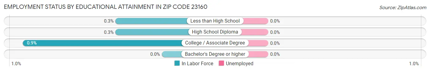 Employment Status by Educational Attainment in Zip Code 23160