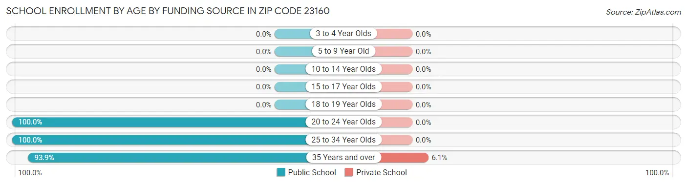 School Enrollment by Age by Funding Source in Zip Code 23160