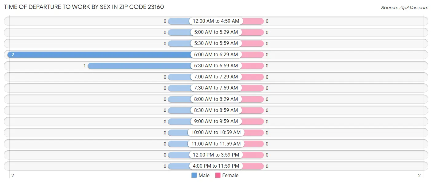 Time of Departure to Work by Sex in Zip Code 23160