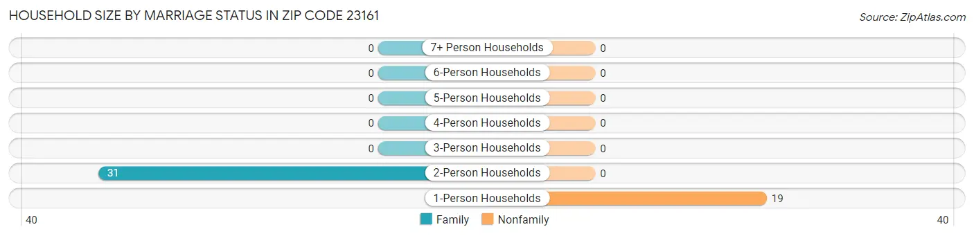 Household Size by Marriage Status in Zip Code 23161