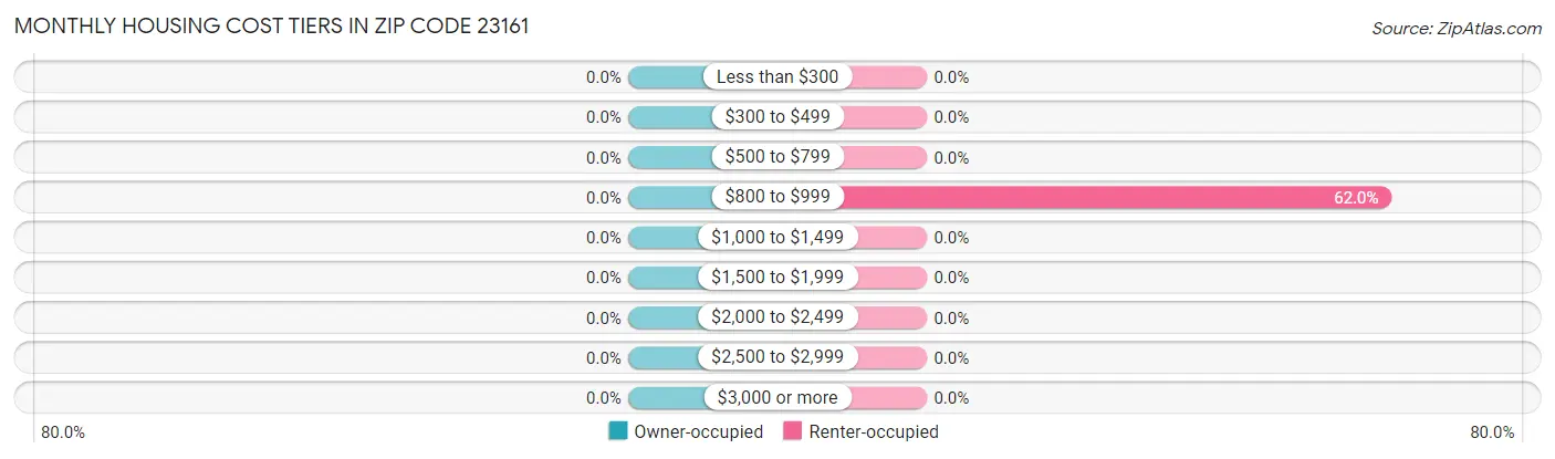 Monthly Housing Cost Tiers in Zip Code 23161