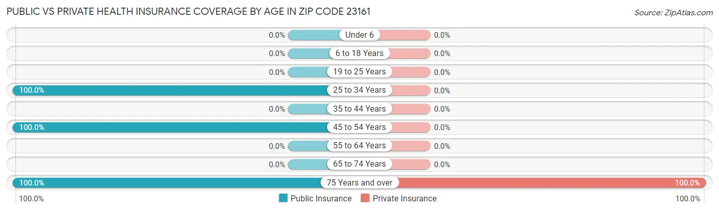 Public vs Private Health Insurance Coverage by Age in Zip Code 23161