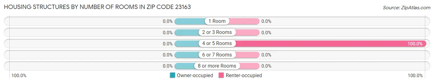 Housing Structures by Number of Rooms in Zip Code 23163