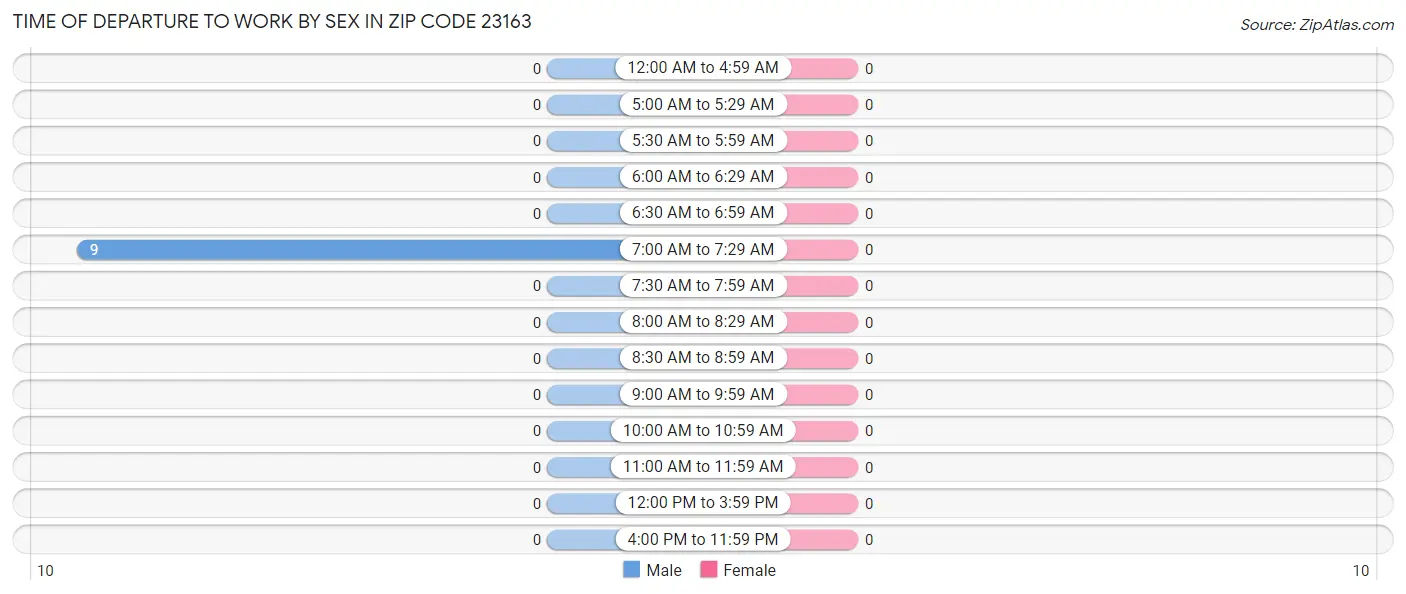 Time of Departure to Work by Sex in Zip Code 23163