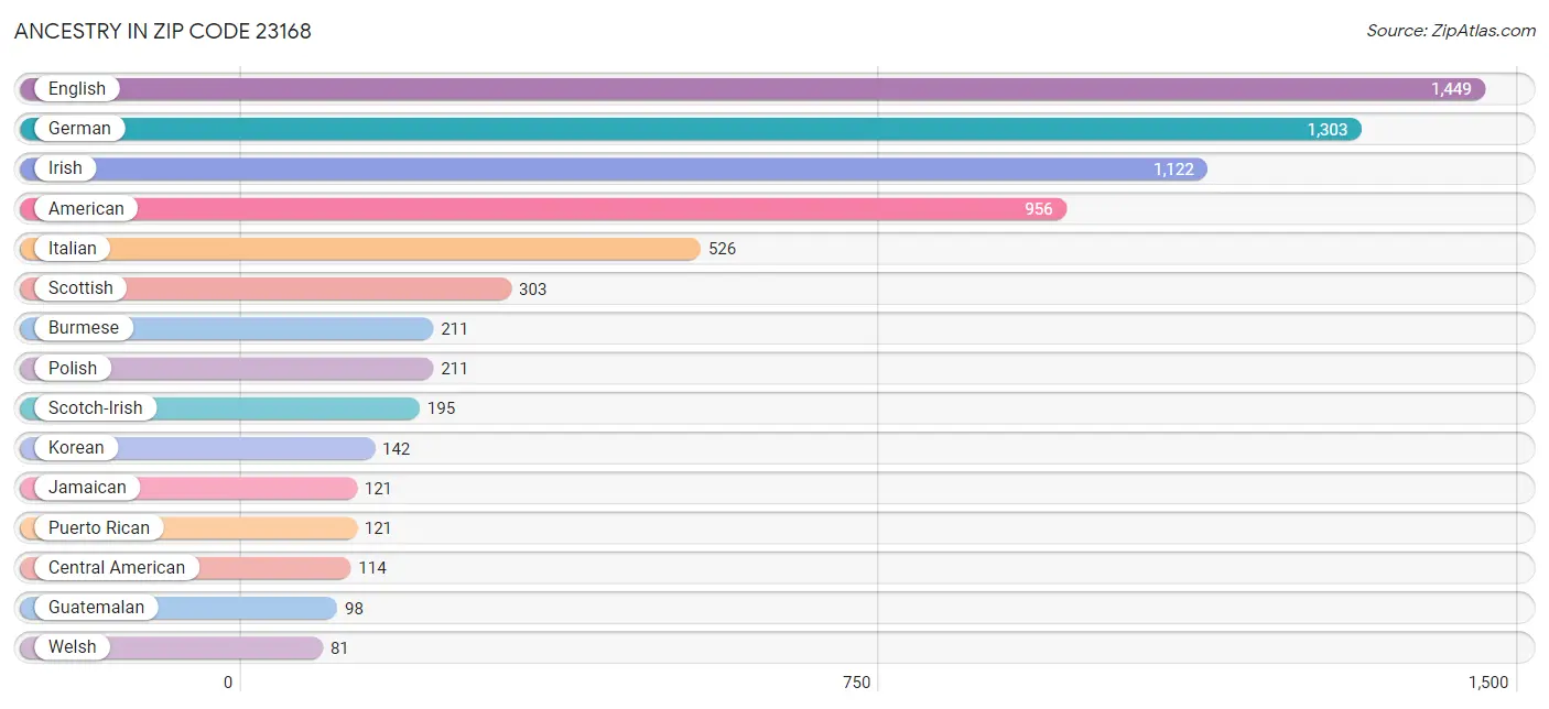 Ancestry in Zip Code 23168