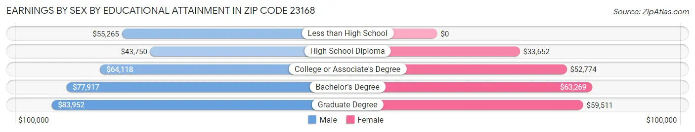 Earnings by Sex by Educational Attainment in Zip Code 23168