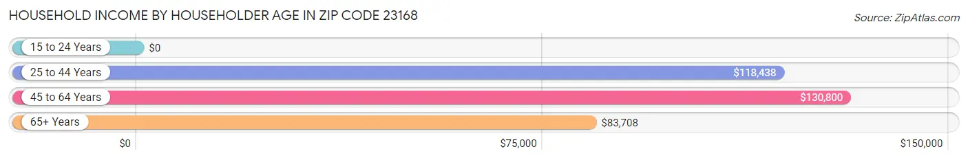 Household Income by Householder Age in Zip Code 23168