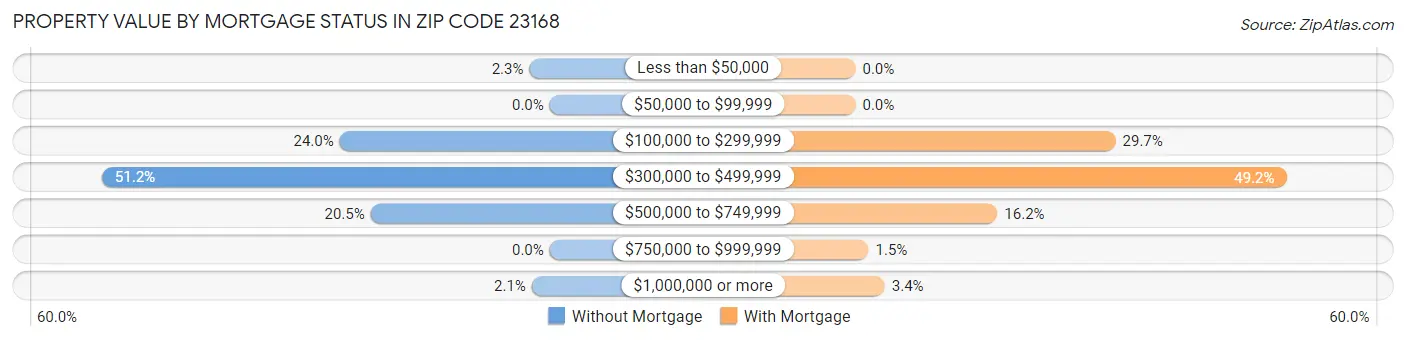 Property Value by Mortgage Status in Zip Code 23168