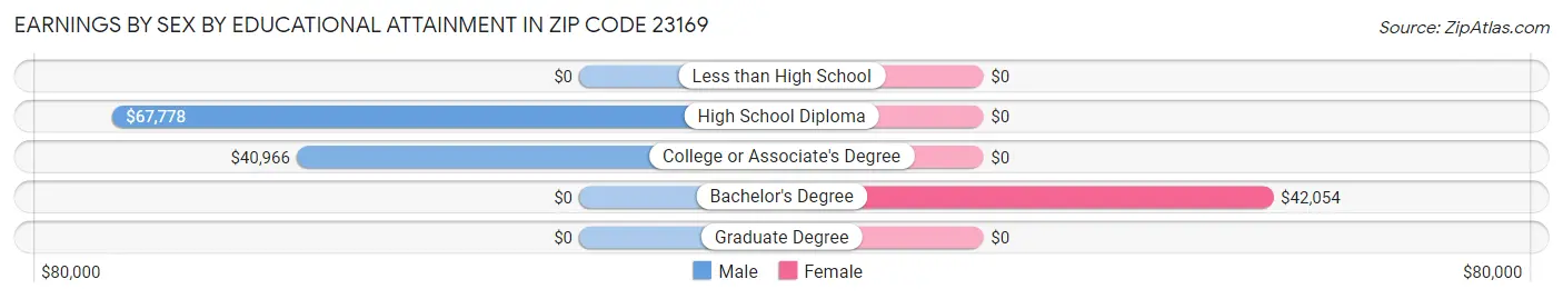 Earnings by Sex by Educational Attainment in Zip Code 23169