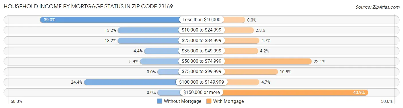 Household Income by Mortgage Status in Zip Code 23169