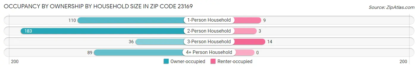 Occupancy by Ownership by Household Size in Zip Code 23169