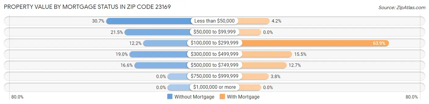 Property Value by Mortgage Status in Zip Code 23169