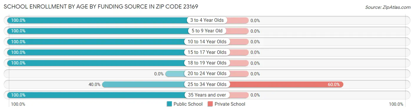 School Enrollment by Age by Funding Source in Zip Code 23169