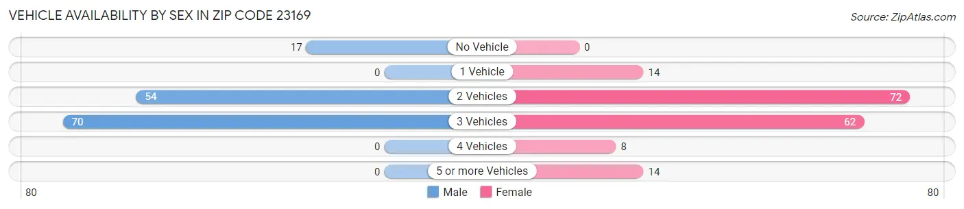 Vehicle Availability by Sex in Zip Code 23169