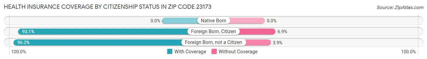 Health Insurance Coverage by Citizenship Status in Zip Code 23173