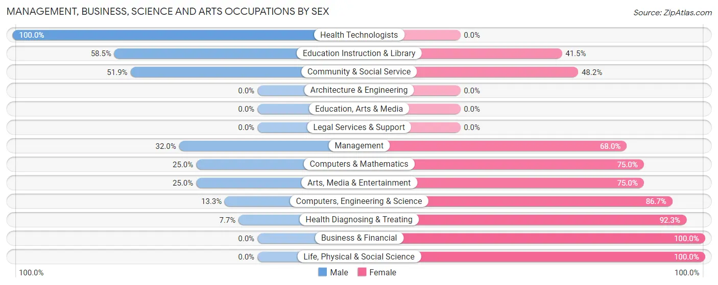 Management, Business, Science and Arts Occupations by Sex in Zip Code 23173