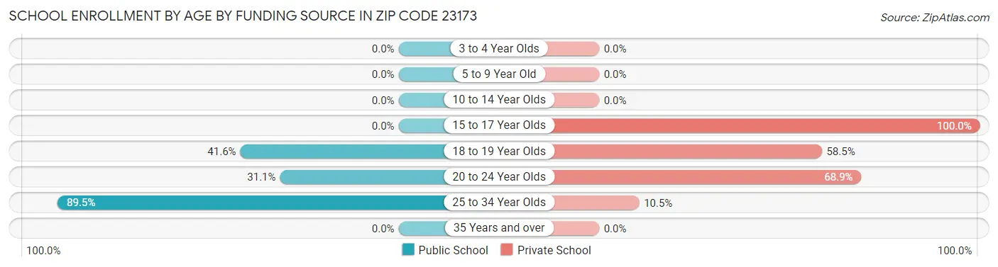 School Enrollment by Age by Funding Source in Zip Code 23173