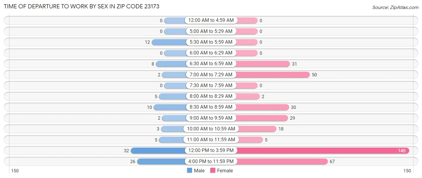Time of Departure to Work by Sex in Zip Code 23173