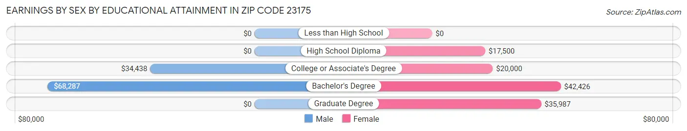 Earnings by Sex by Educational Attainment in Zip Code 23175