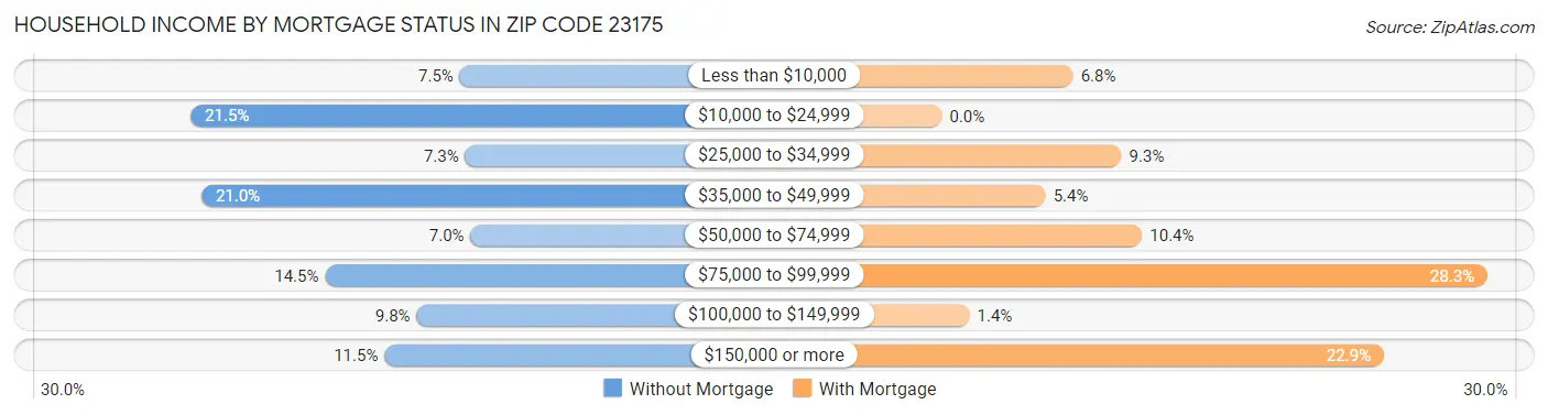 Household Income by Mortgage Status in Zip Code 23175