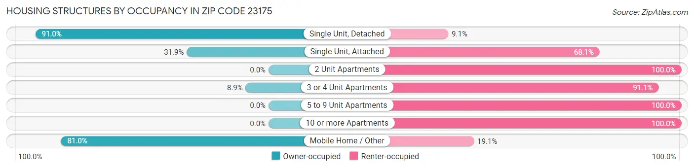 Housing Structures by Occupancy in Zip Code 23175