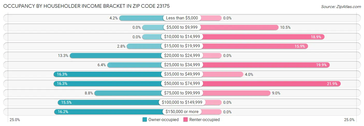 Occupancy by Householder Income Bracket in Zip Code 23175