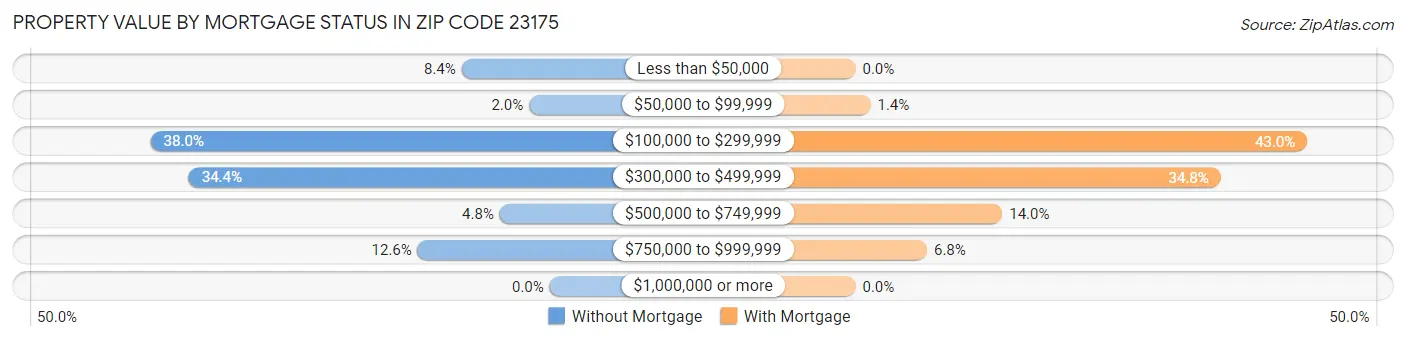 Property Value by Mortgage Status in Zip Code 23175