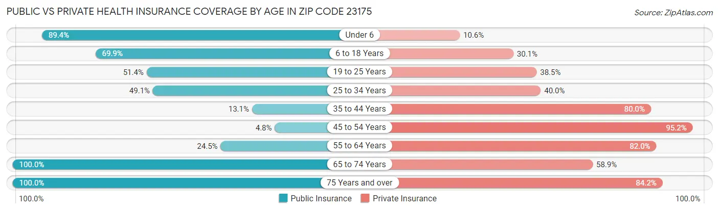 Public vs Private Health Insurance Coverage by Age in Zip Code 23175