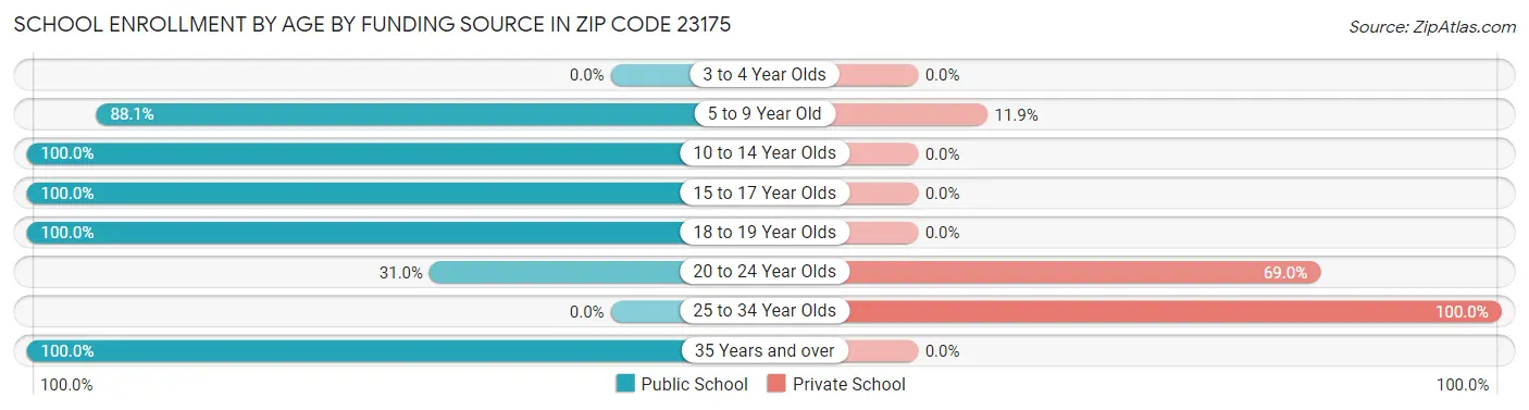 School Enrollment by Age by Funding Source in Zip Code 23175