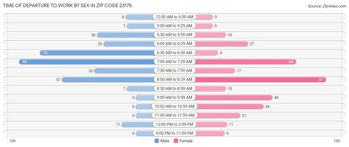 Time of Departure to Work by Sex in Zip Code 23175