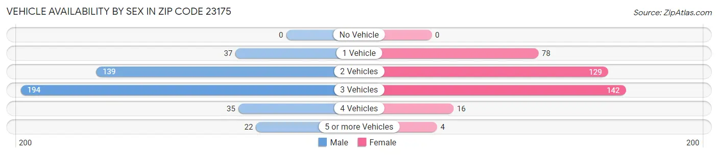 Vehicle Availability by Sex in Zip Code 23175