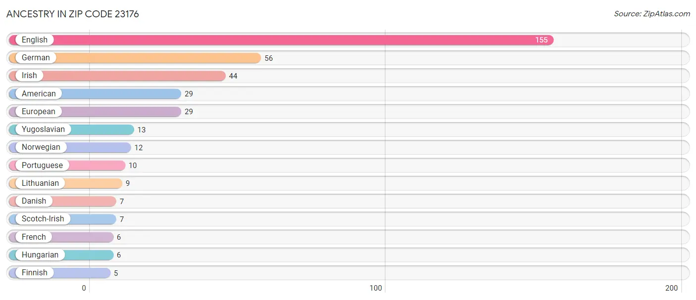 Ancestry in Zip Code 23176