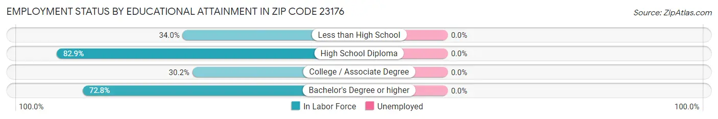 Employment Status by Educational Attainment in Zip Code 23176