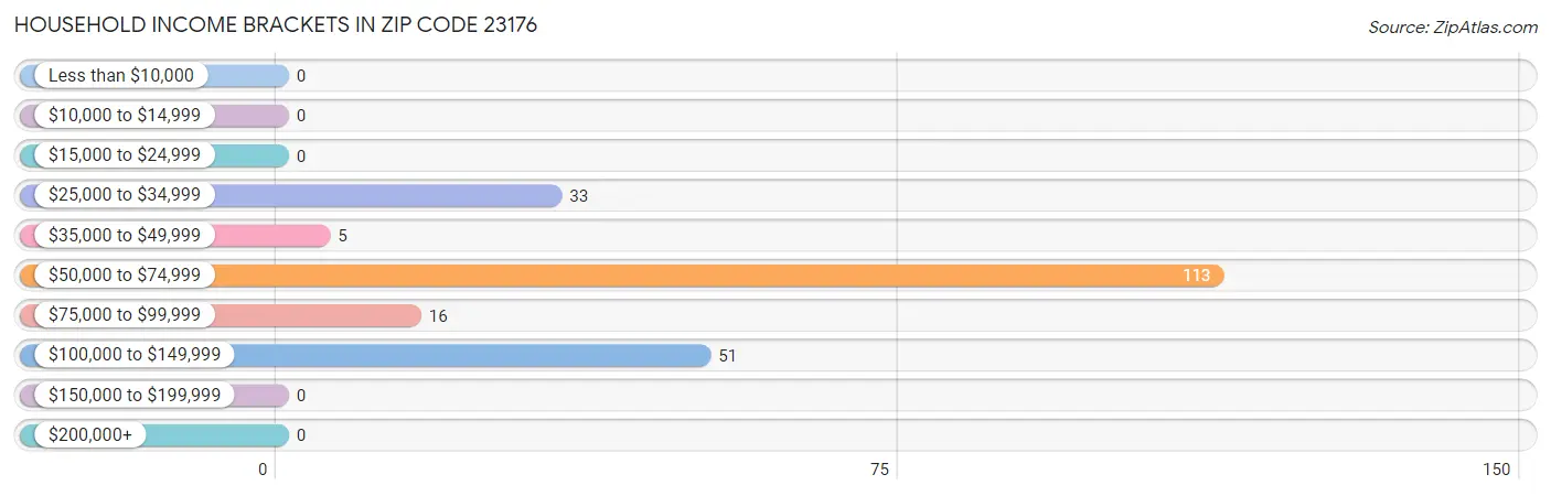 Household Income Brackets in Zip Code 23176