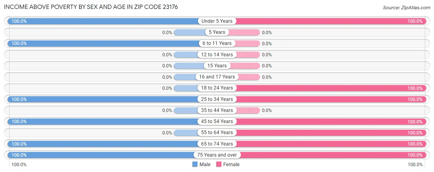 Income Above Poverty by Sex and Age in Zip Code 23176