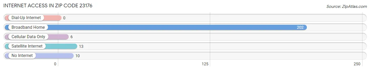 Internet Access in Zip Code 23176