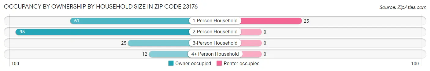 Occupancy by Ownership by Household Size in Zip Code 23176