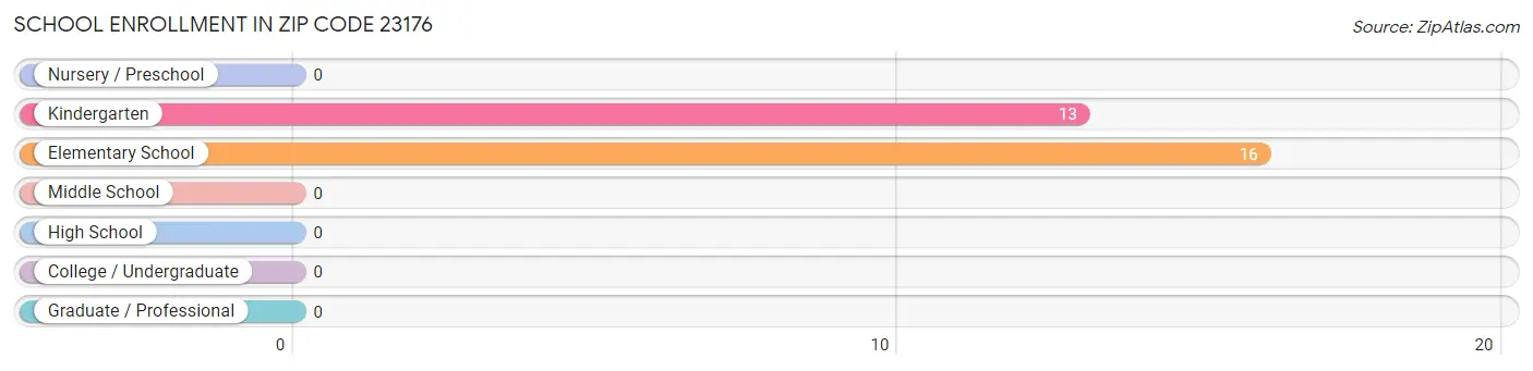 School Enrollment in Zip Code 23176