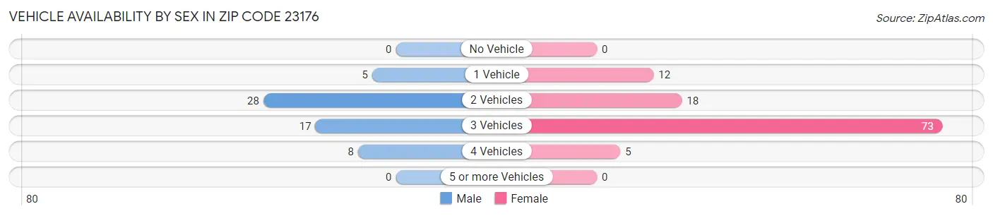 Vehicle Availability by Sex in Zip Code 23176