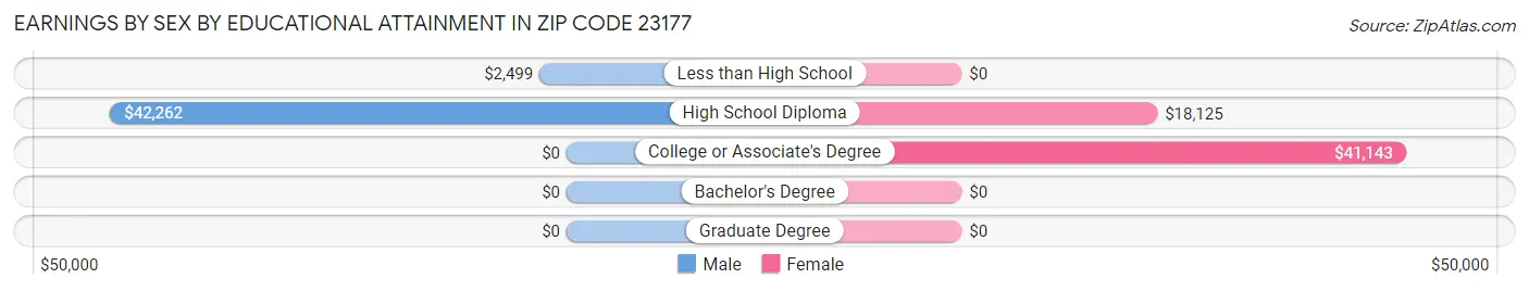 Earnings by Sex by Educational Attainment in Zip Code 23177