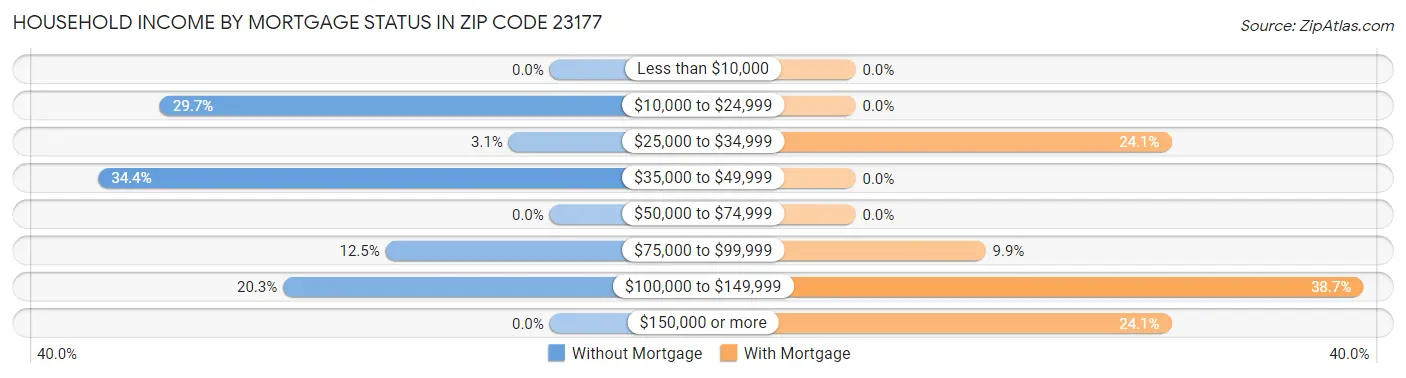 Household Income by Mortgage Status in Zip Code 23177